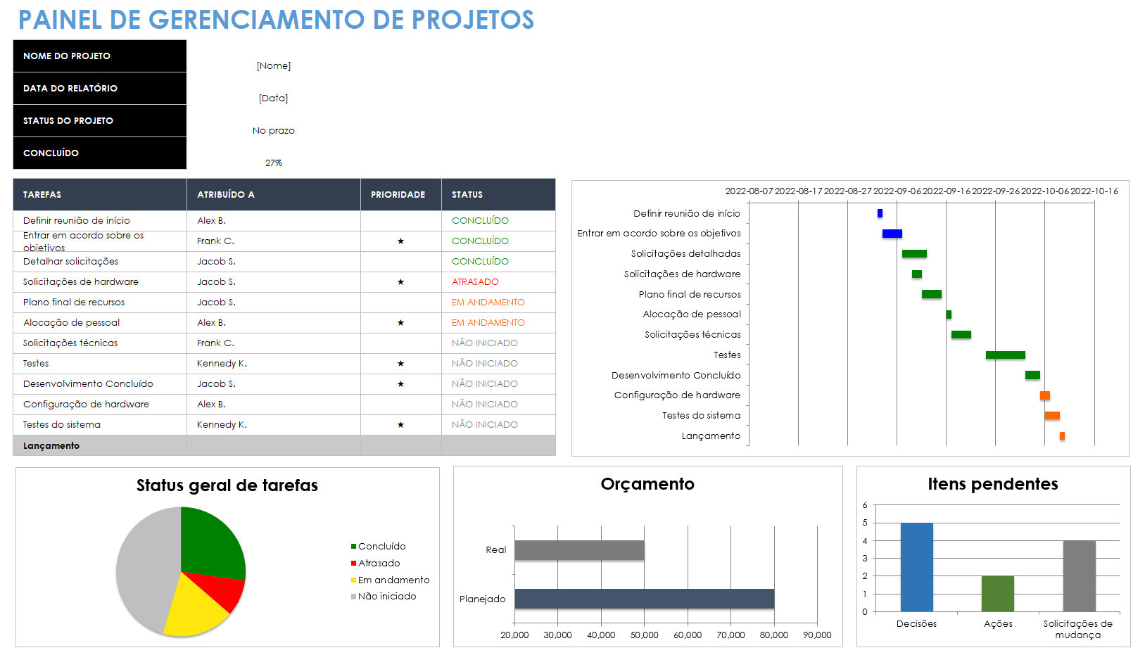 Painel de gerenciamento de projetos