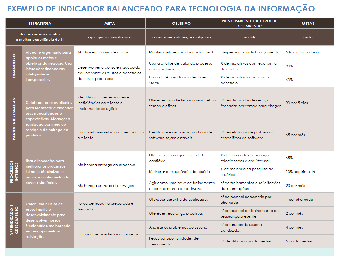  Modelo de Exemplo de Balanced Scorecard para Tecnologia da Informação