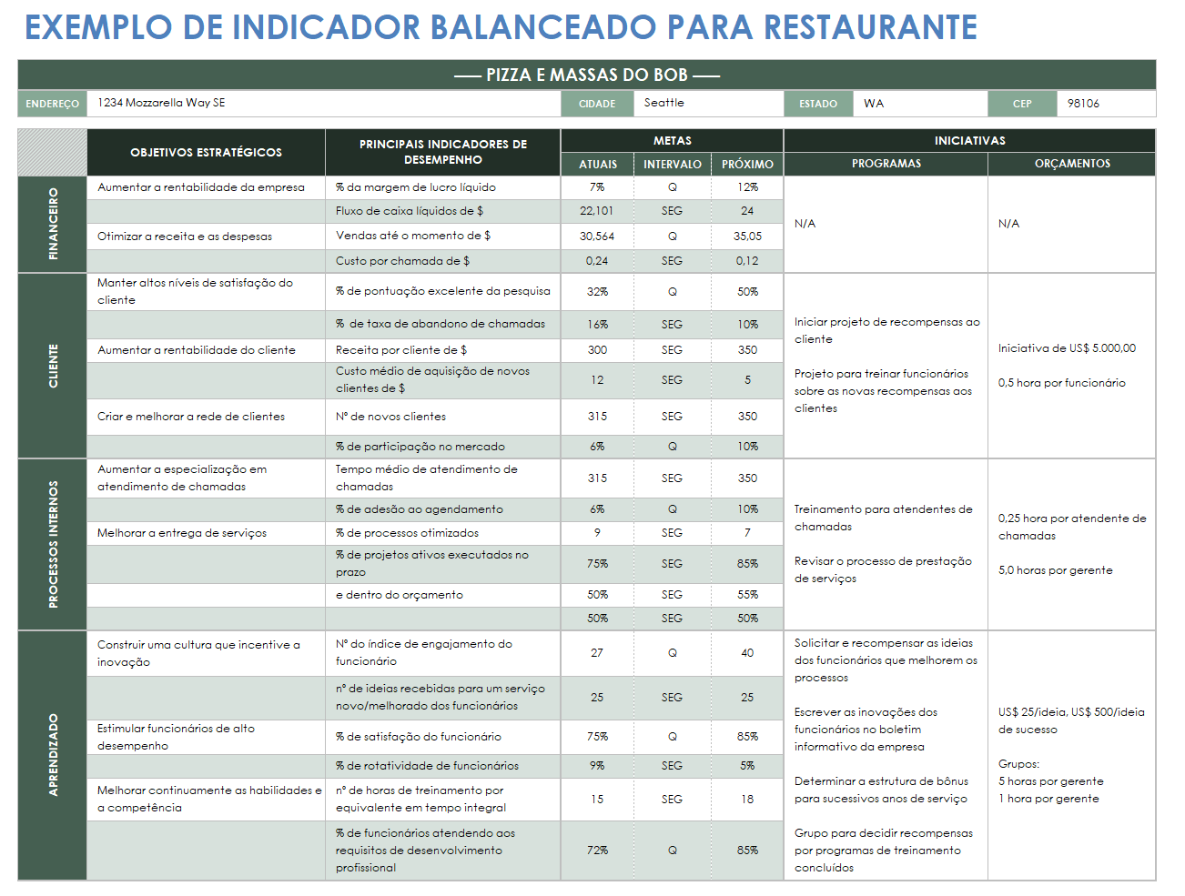  modelo de exemplo de cartão de pontuação balanceado de restaurante